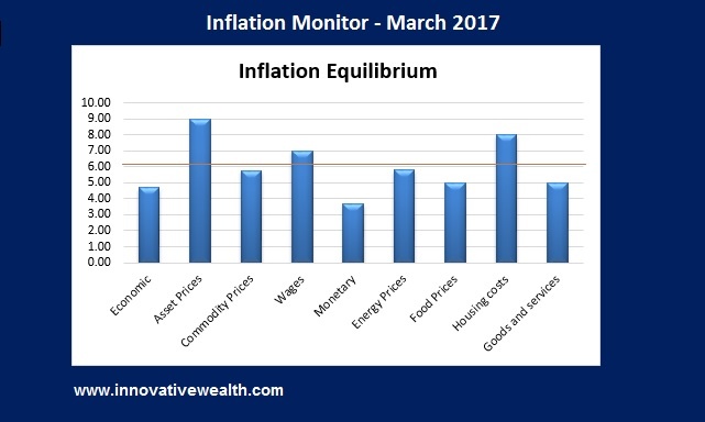Inflation Monitor - March 2017 Summary