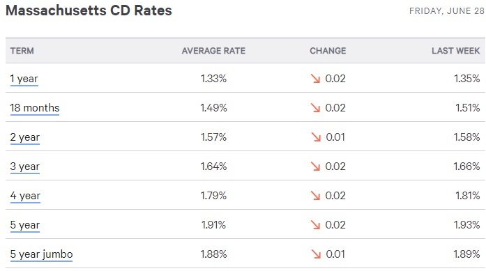 massachusetts CD rates