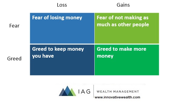 investing with fear and greed