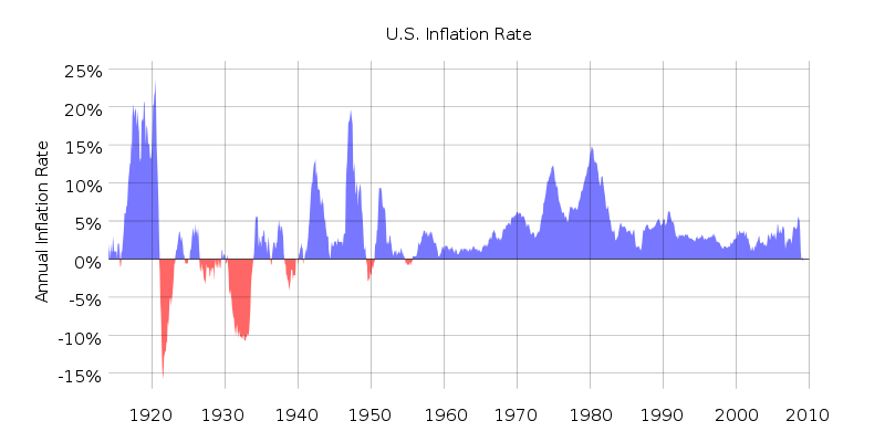 US Inflation rates - Deflation