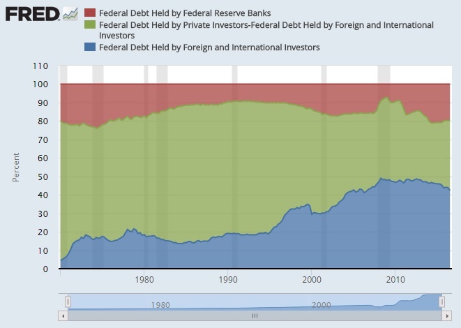 historical fed debt held
