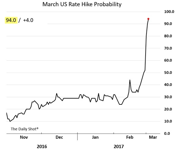 March Fed Hike