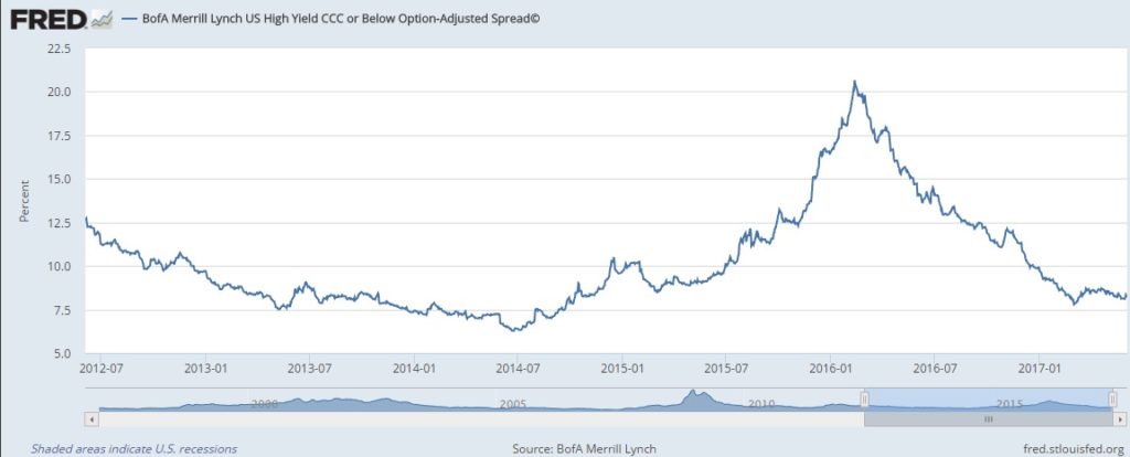 high yield bond spread