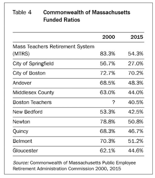 Massachusetts pension obligations