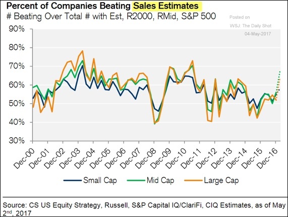 beating sales estimates
