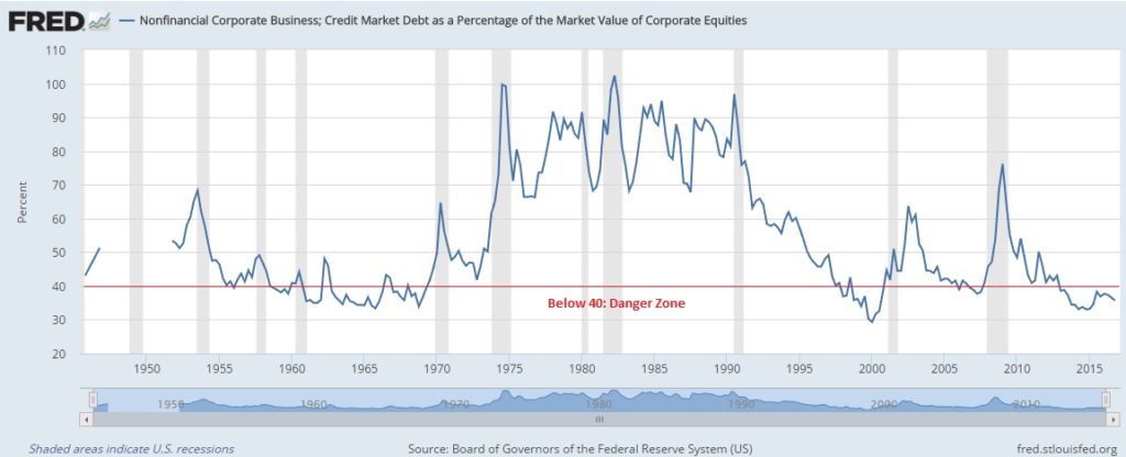 corporate debt to equity