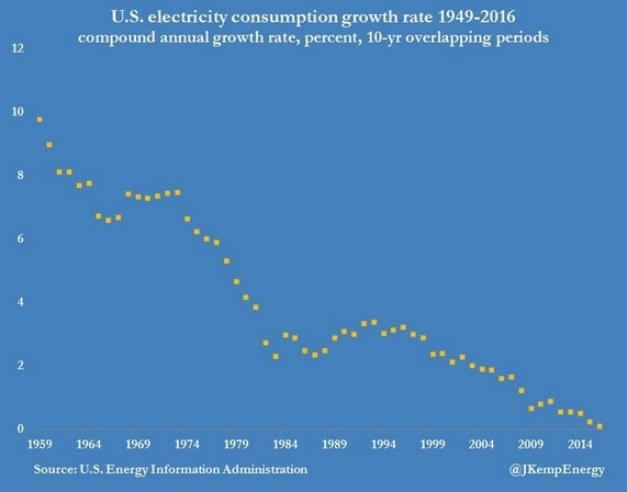Electricity use in the US
