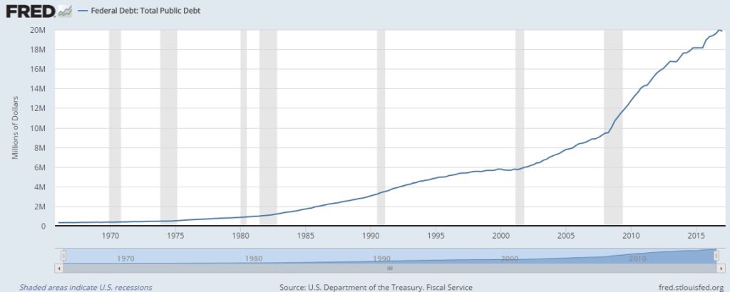 US total Federal Public debt