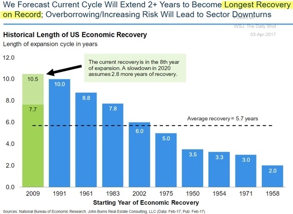 US recovery