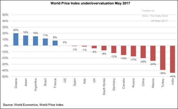 currency valuations