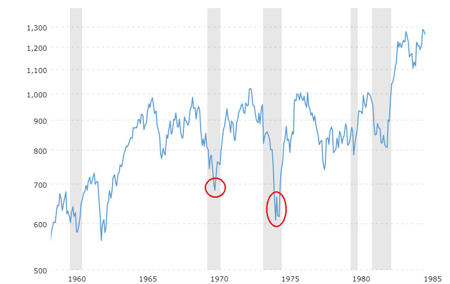 Dow Jones Industrial Average 100 Year Chart 1970-1980